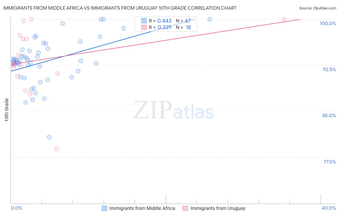 Immigrants from Middle Africa vs Immigrants from Uruguay 10th Grade