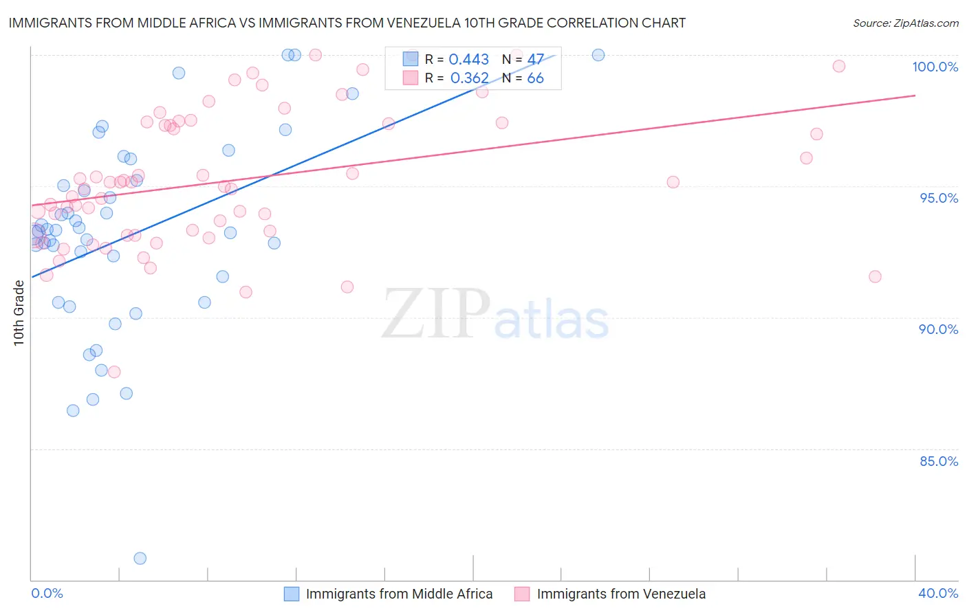 Immigrants from Middle Africa vs Immigrants from Venezuela 10th Grade