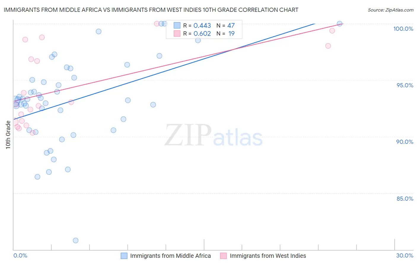 Immigrants from Middle Africa vs Immigrants from West Indies 10th Grade