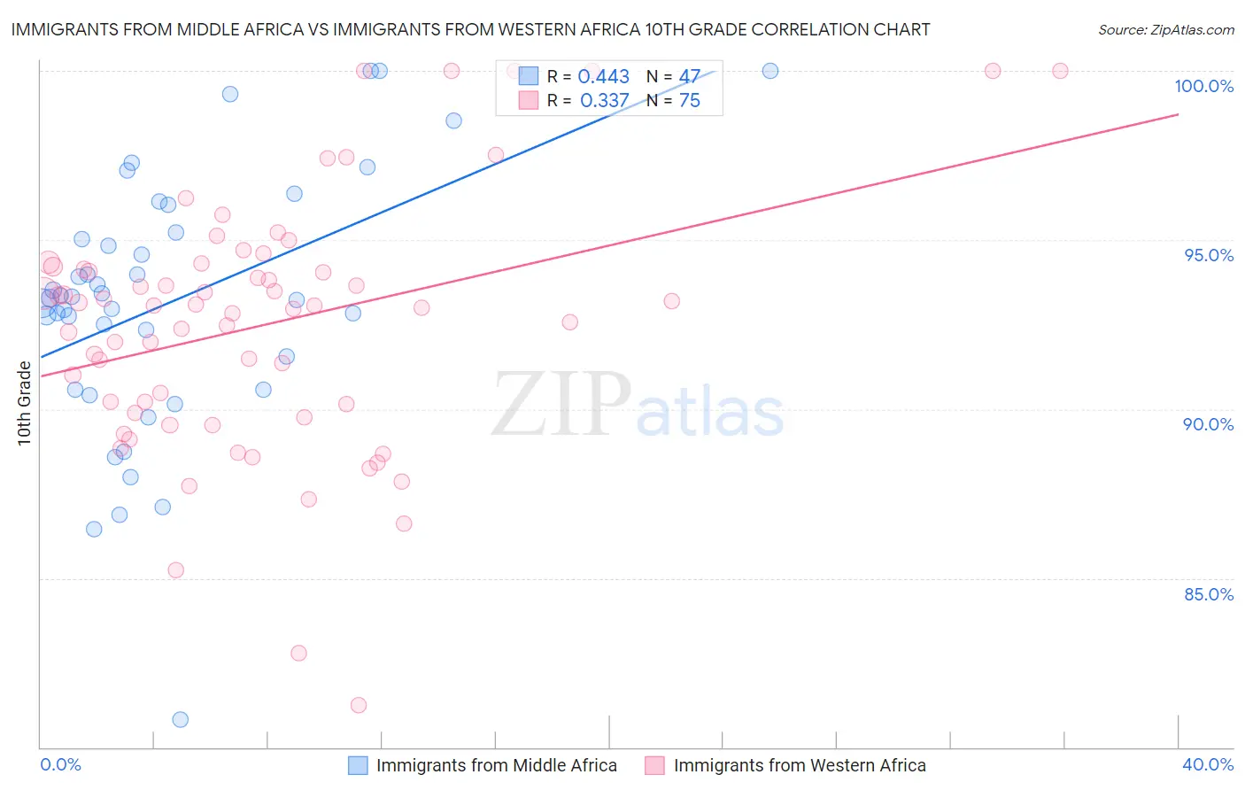 Immigrants from Middle Africa vs Immigrants from Western Africa 10th Grade