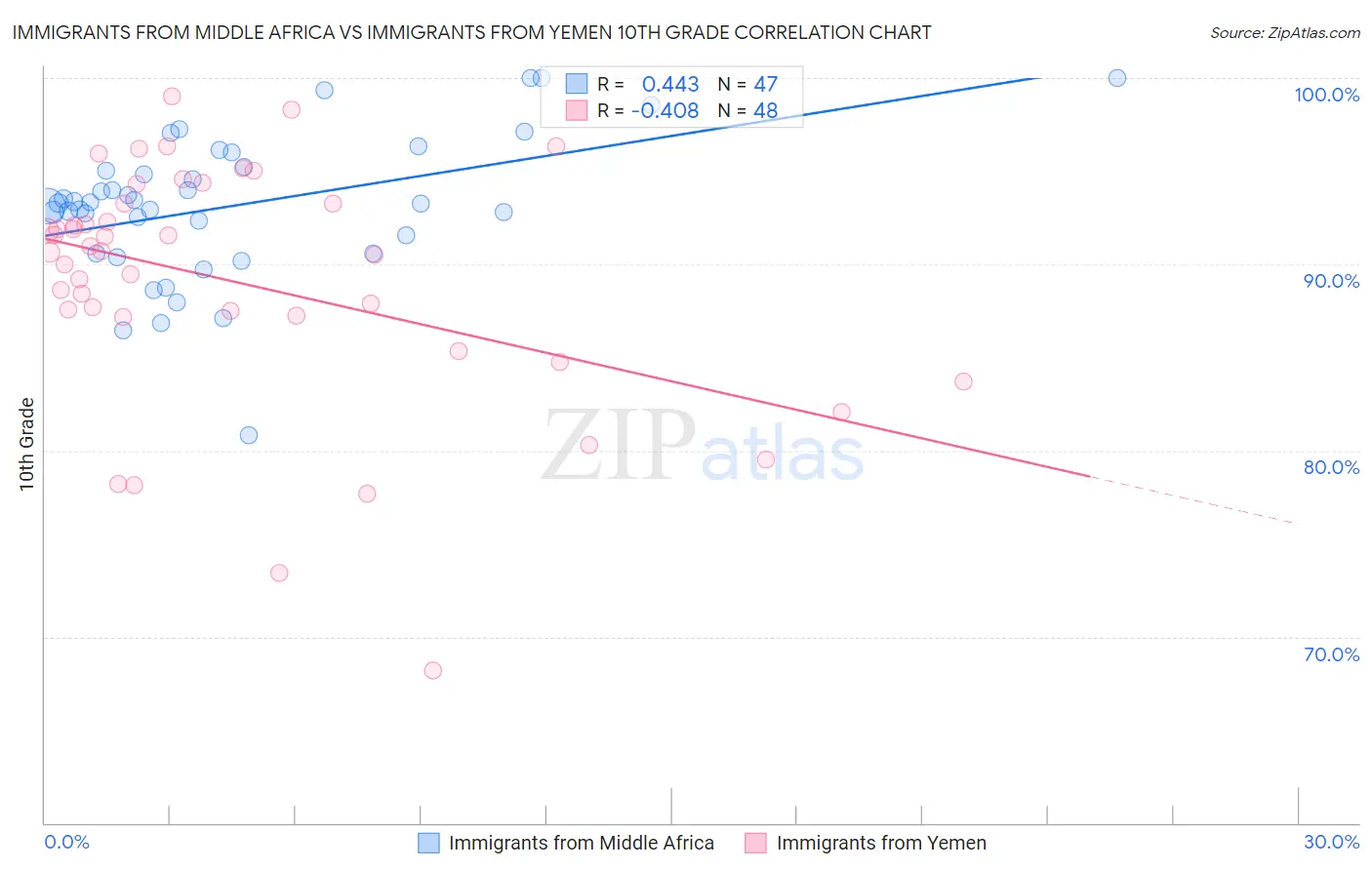 Immigrants from Middle Africa vs Immigrants from Yemen 10th Grade