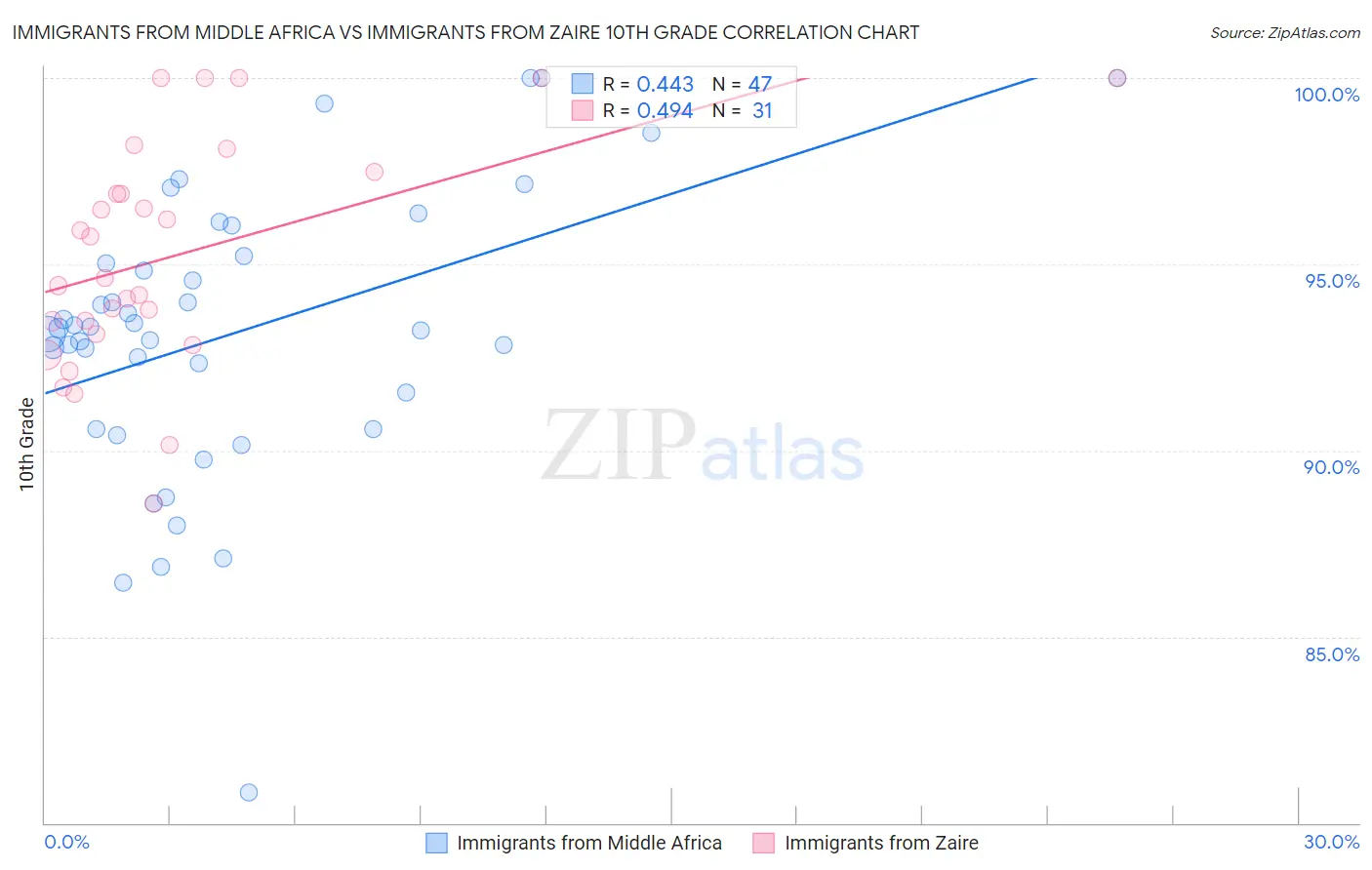 Immigrants from Middle Africa vs Immigrants from Zaire 10th Grade