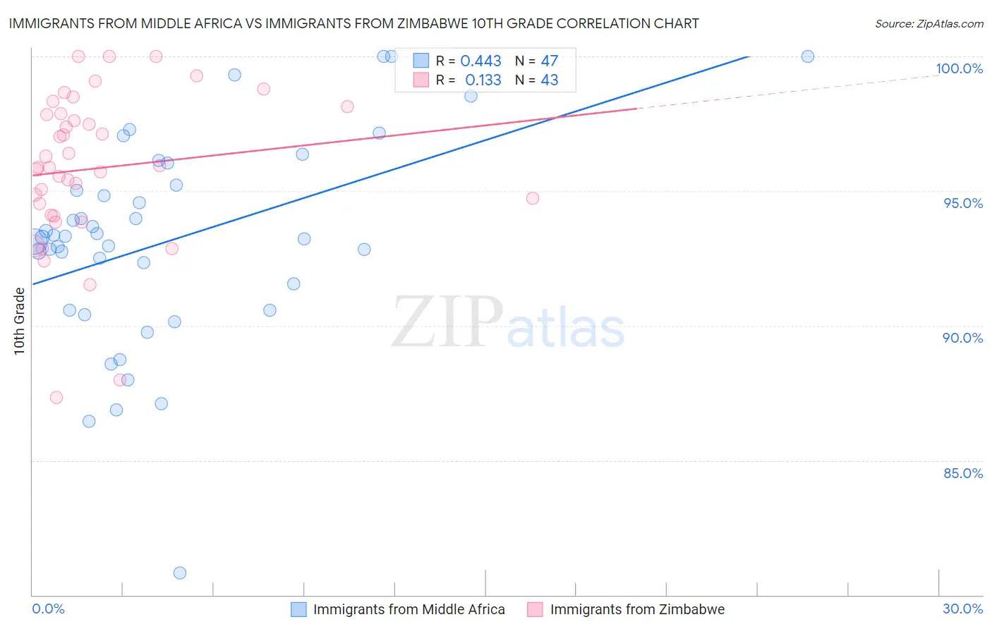Immigrants from Middle Africa vs Immigrants from Zimbabwe 10th Grade