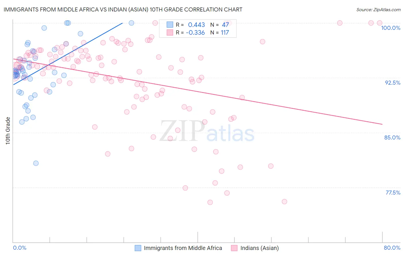 Immigrants from Middle Africa vs Indian (Asian) 10th Grade