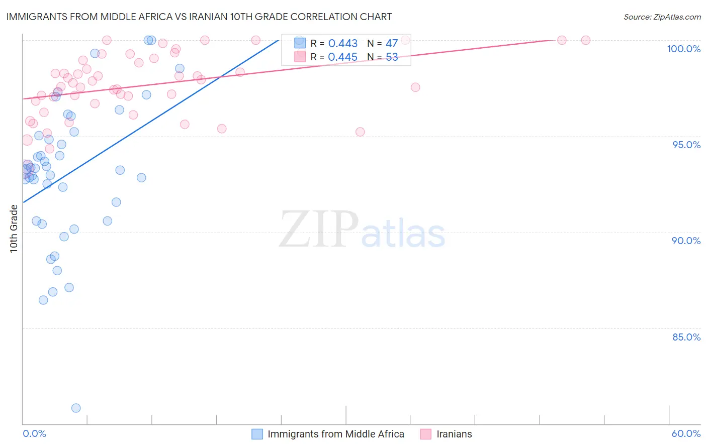 Immigrants from Middle Africa vs Iranian 10th Grade