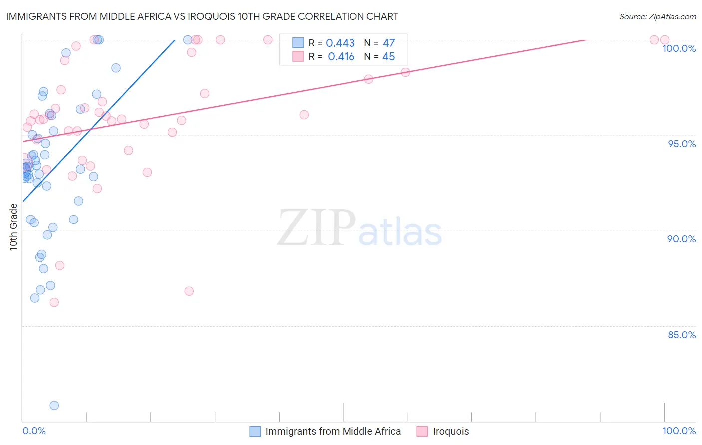 Immigrants from Middle Africa vs Iroquois 10th Grade