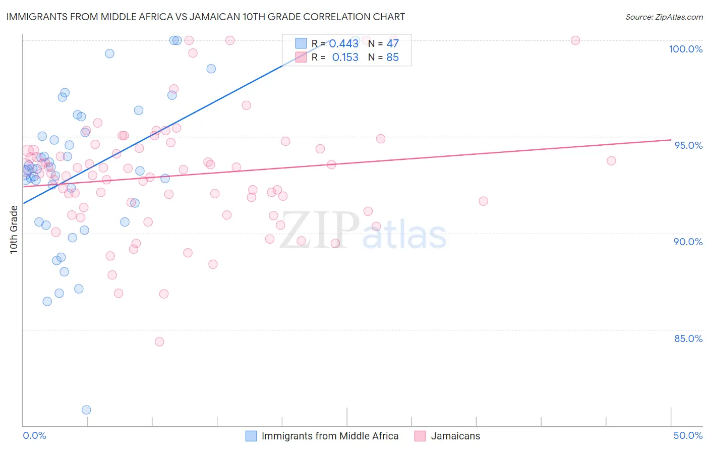 Immigrants from Middle Africa vs Jamaican 10th Grade