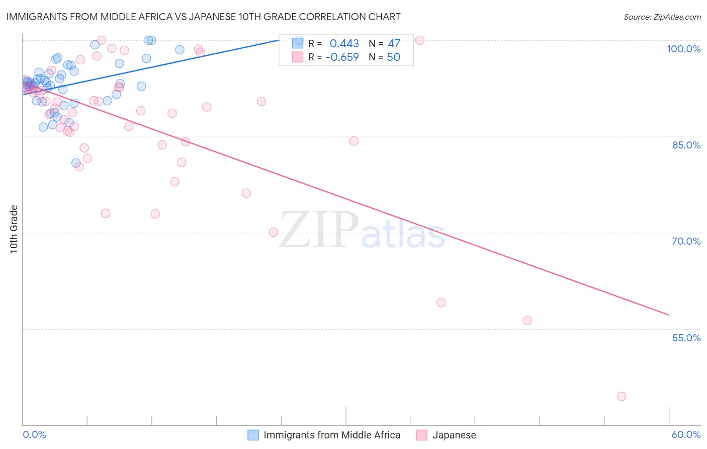 Immigrants from Middle Africa vs Japanese 10th Grade