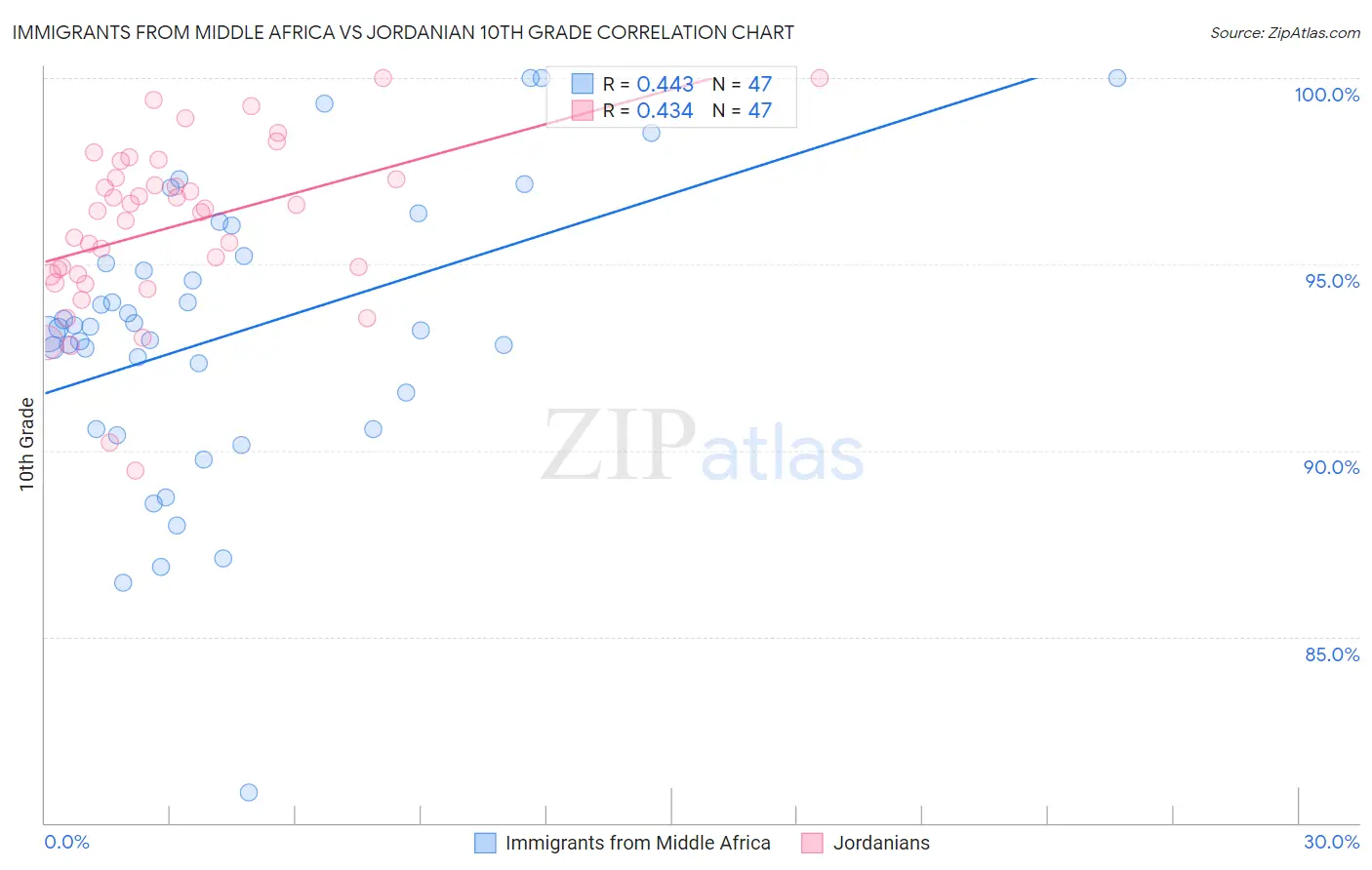 Immigrants from Middle Africa vs Jordanian 10th Grade