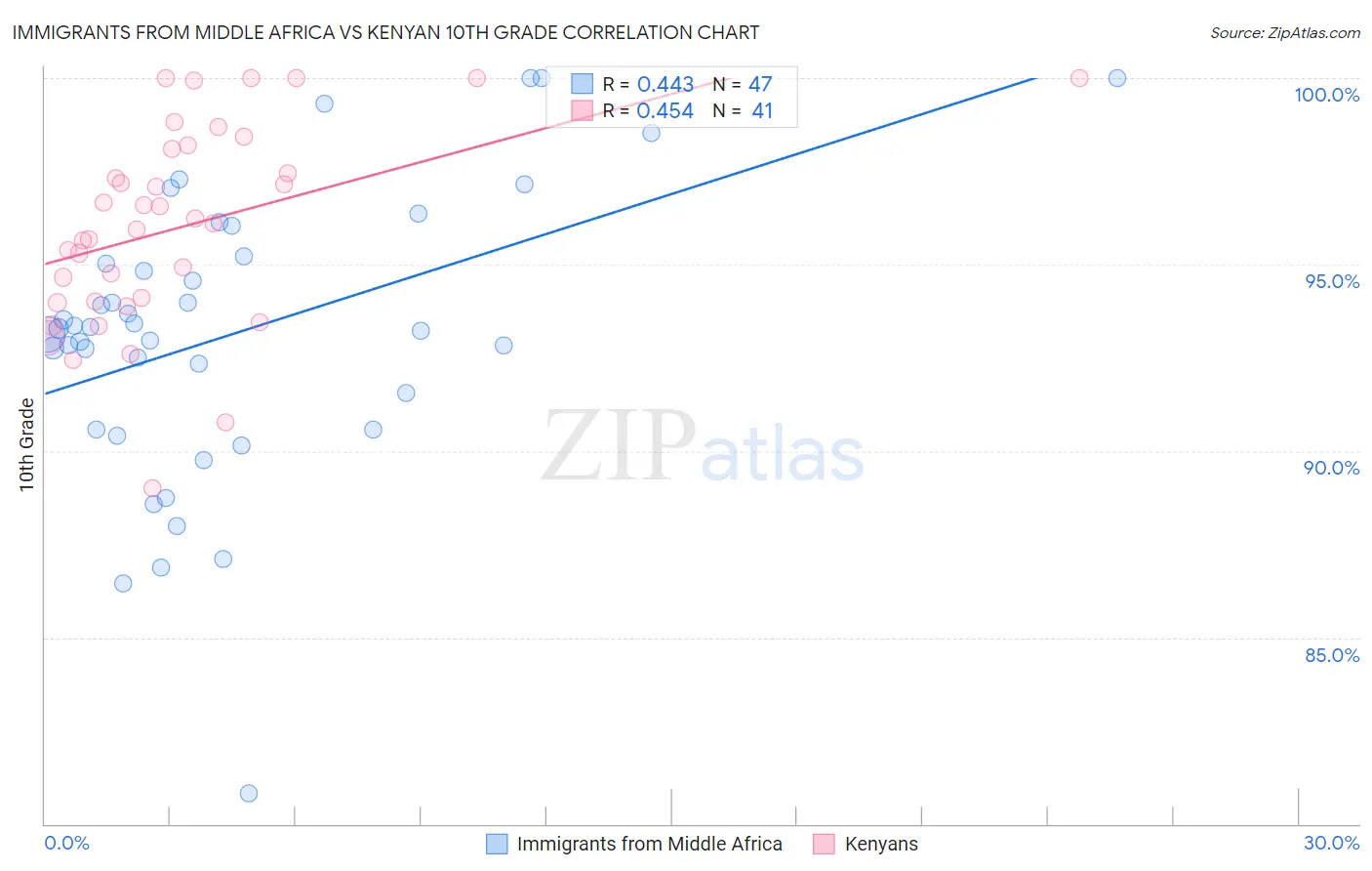 Immigrants from Middle Africa vs Kenyan 10th Grade