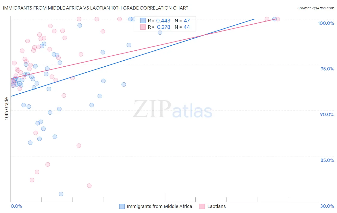 Immigrants from Middle Africa vs Laotian 10th Grade