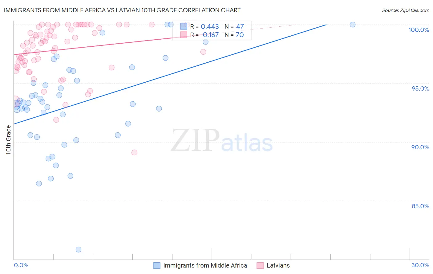Immigrants from Middle Africa vs Latvian 10th Grade