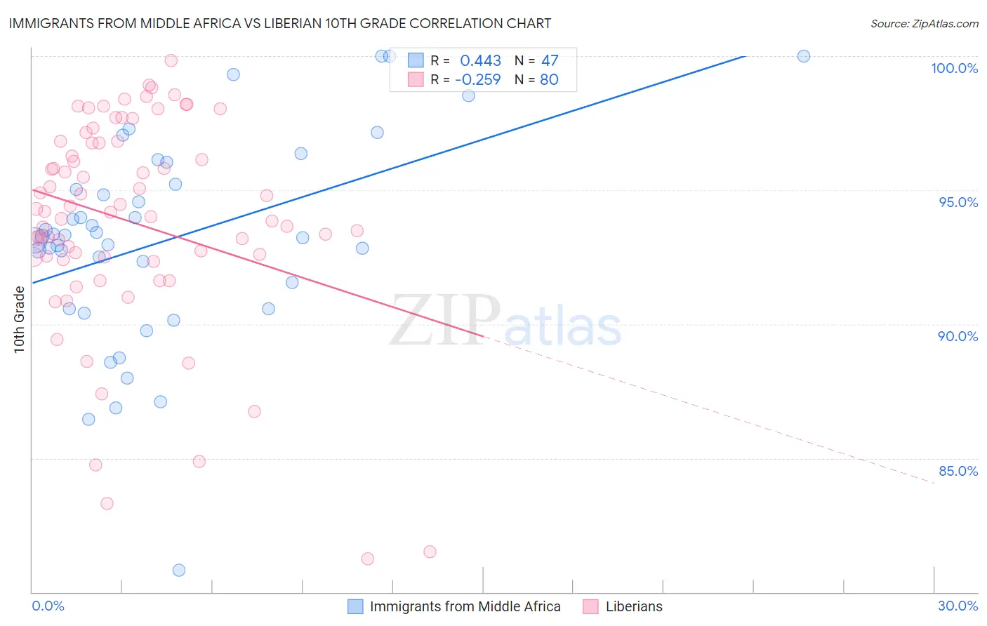 Immigrants from Middle Africa vs Liberian 10th Grade