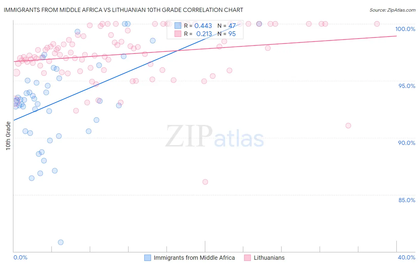 Immigrants from Middle Africa vs Lithuanian 10th Grade