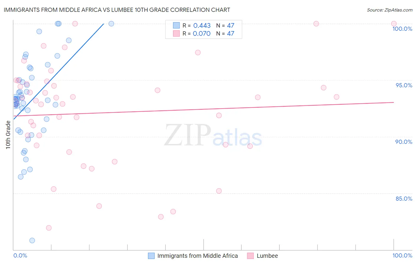 Immigrants from Middle Africa vs Lumbee 10th Grade
