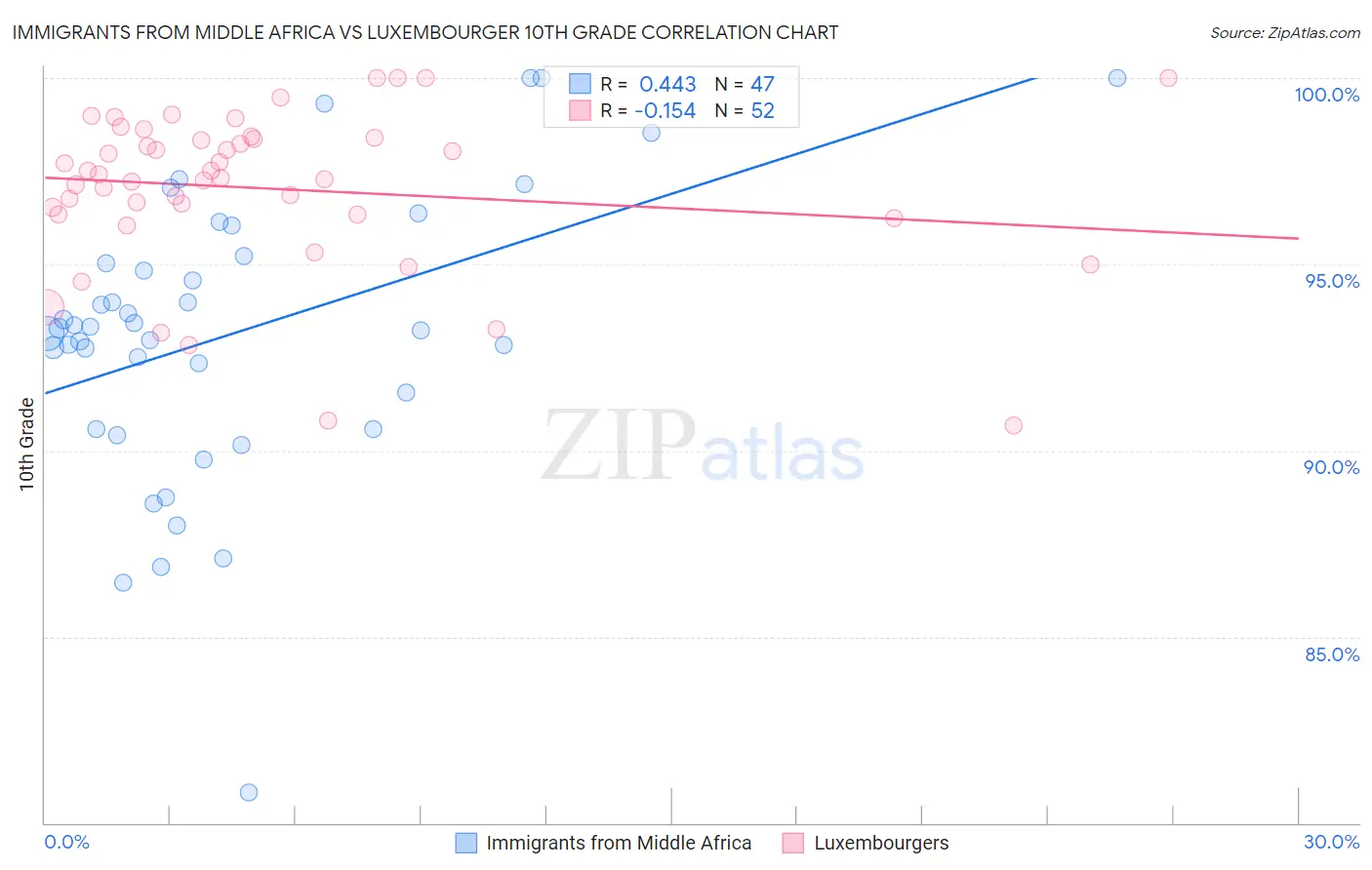 Immigrants from Middle Africa vs Luxembourger 10th Grade