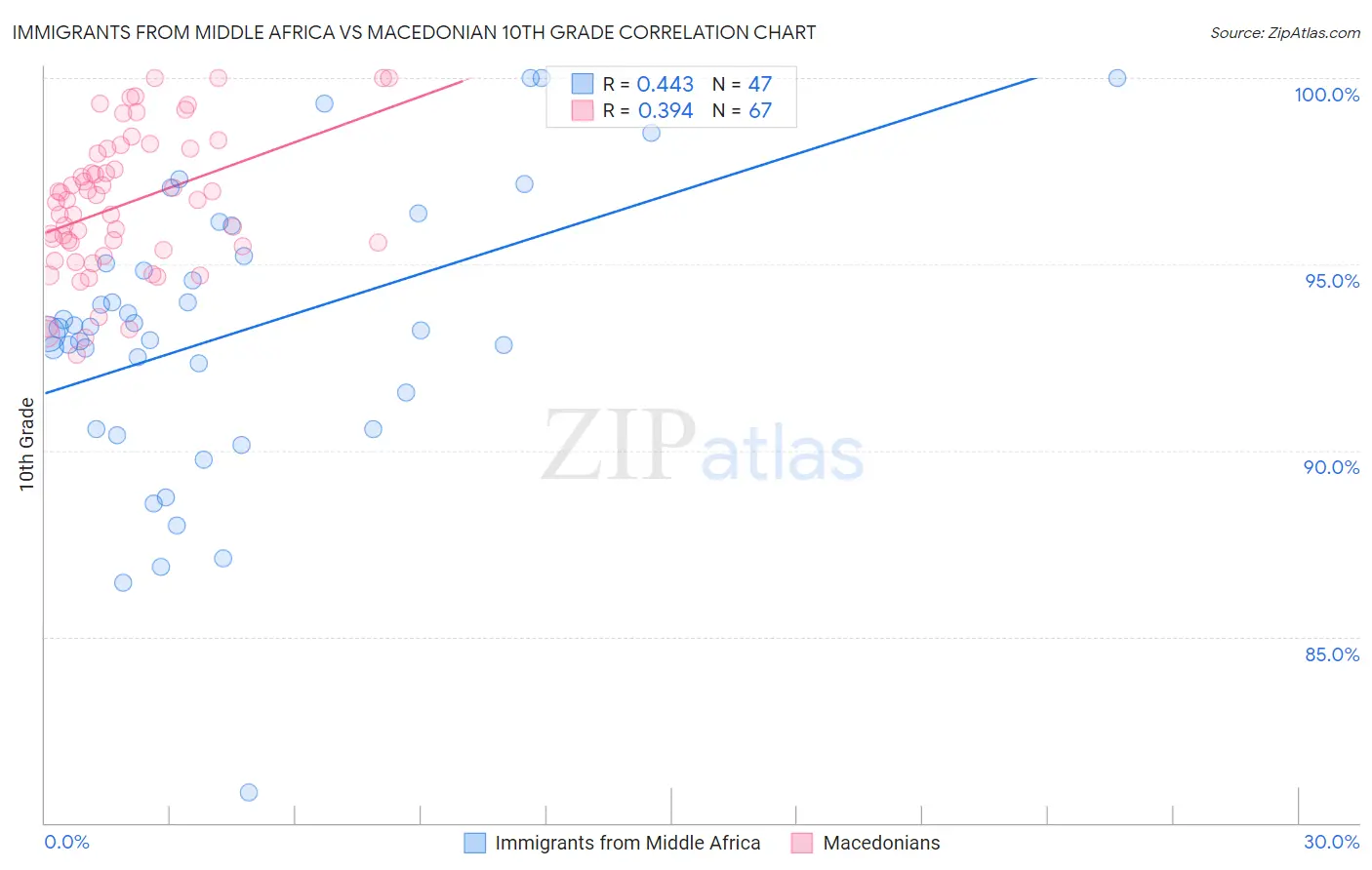Immigrants from Middle Africa vs Macedonian 10th Grade