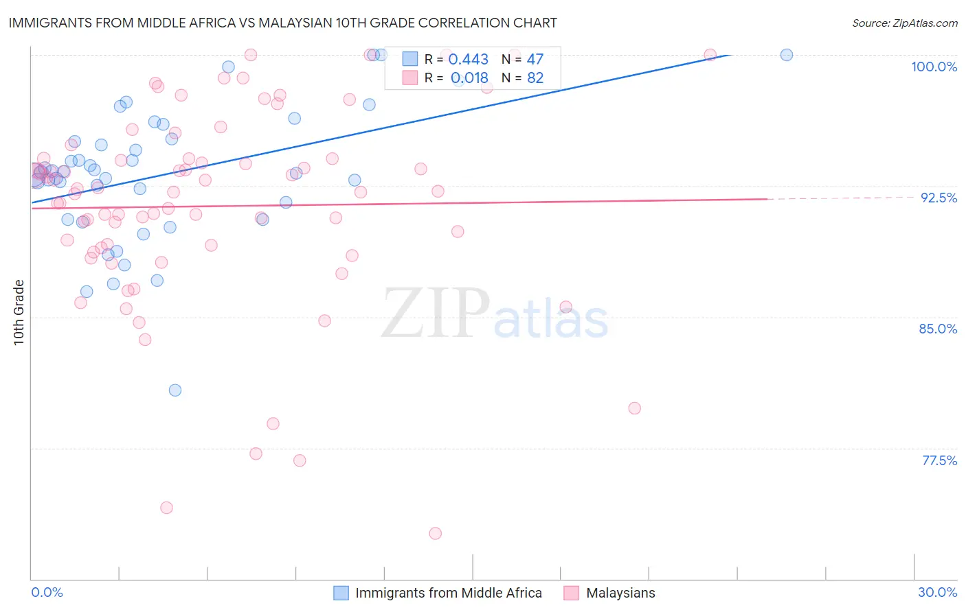Immigrants from Middle Africa vs Malaysian 10th Grade