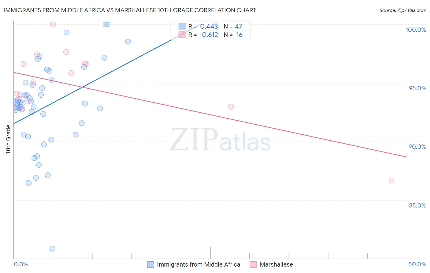 Immigrants from Middle Africa vs Marshallese 10th Grade