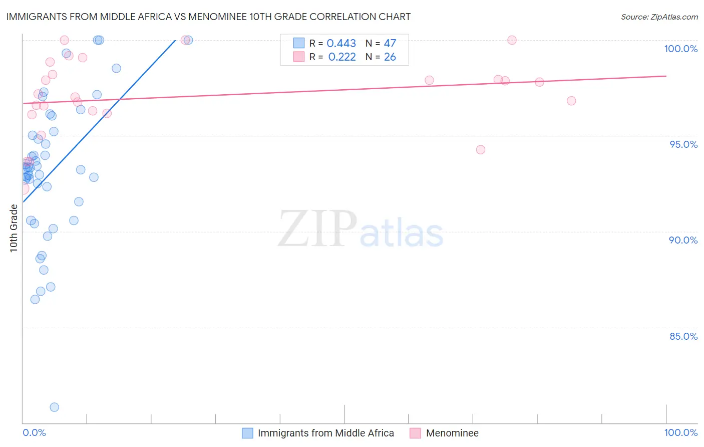 Immigrants from Middle Africa vs Menominee 10th Grade