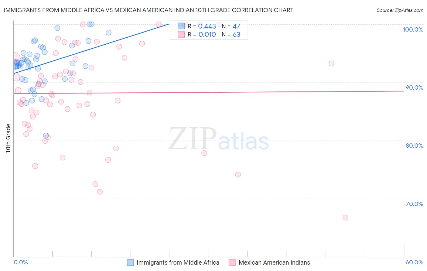 Immigrants from Middle Africa vs Mexican American Indian 10th Grade