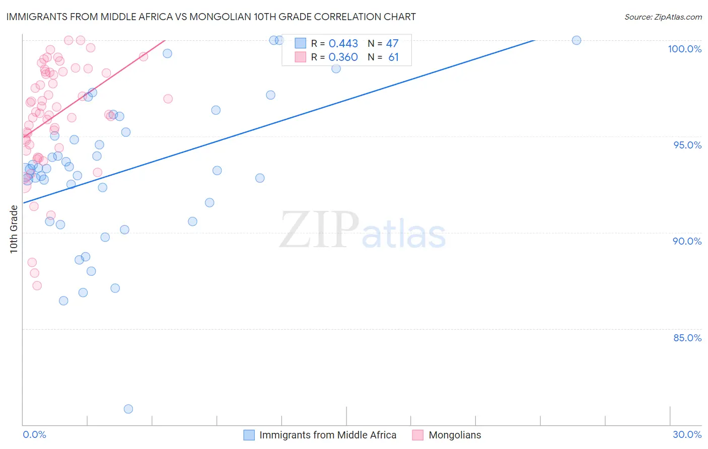 Immigrants from Middle Africa vs Mongolian 10th Grade