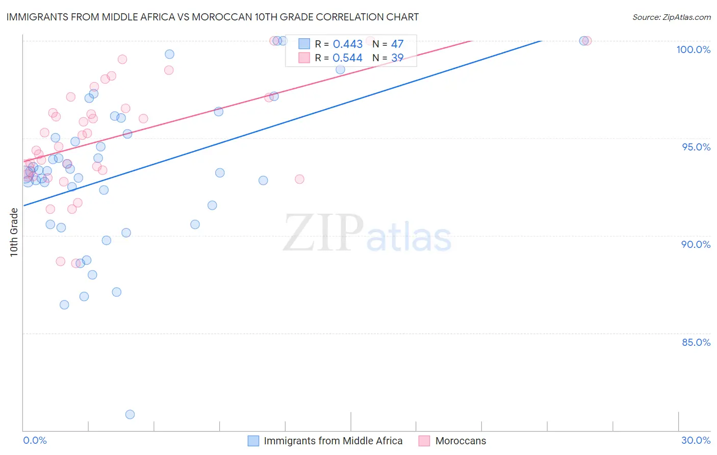 Immigrants from Middle Africa vs Moroccan 10th Grade