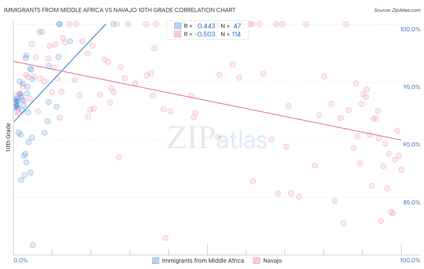 Immigrants from Middle Africa vs Navajo 10th Grade