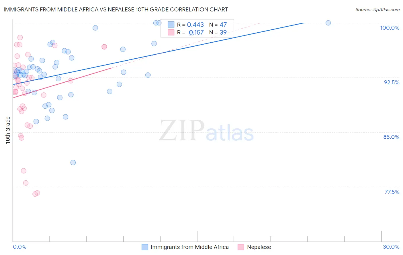 Immigrants from Middle Africa vs Nepalese 10th Grade