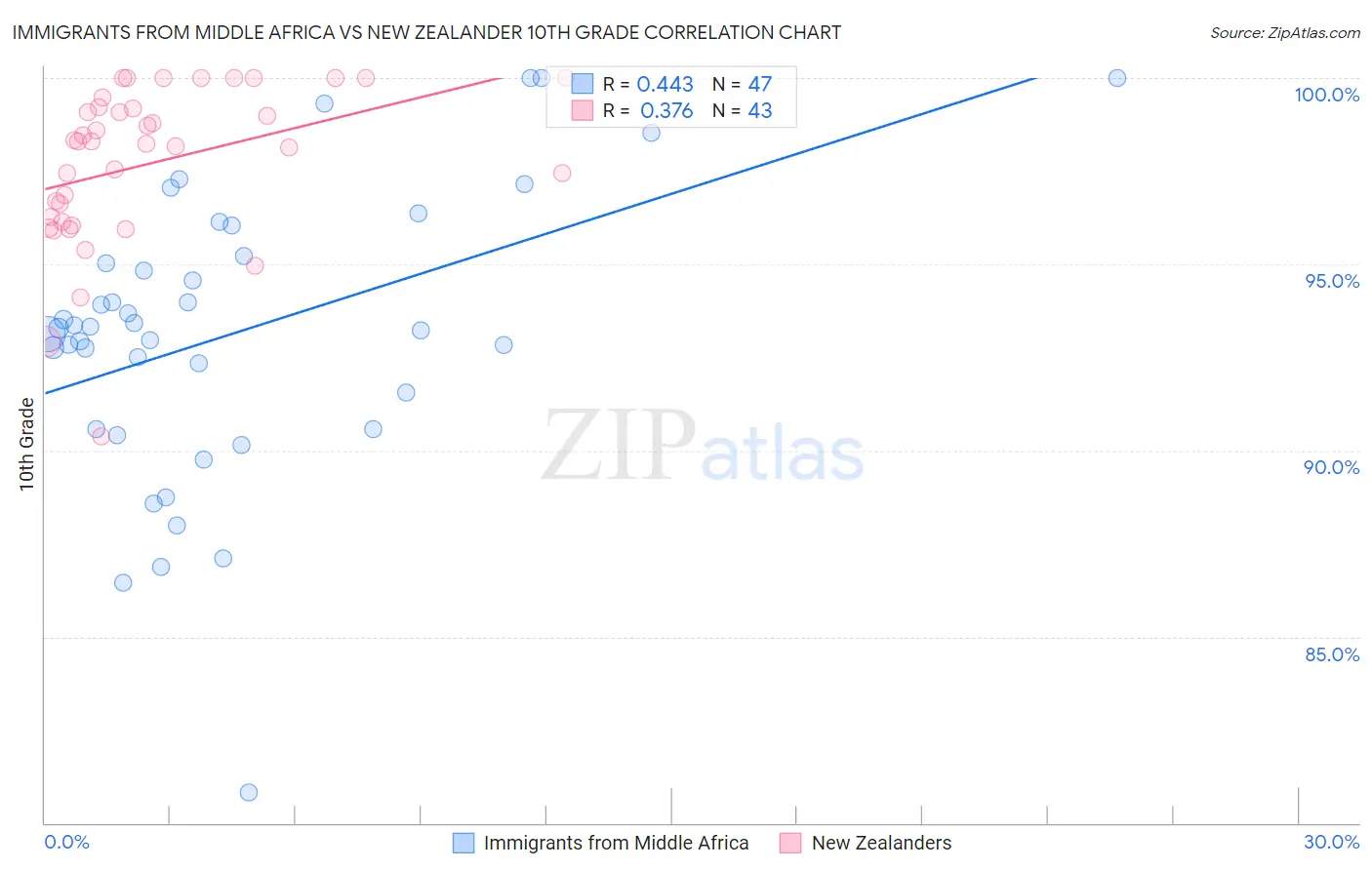 Immigrants from Middle Africa vs New Zealander 10th Grade