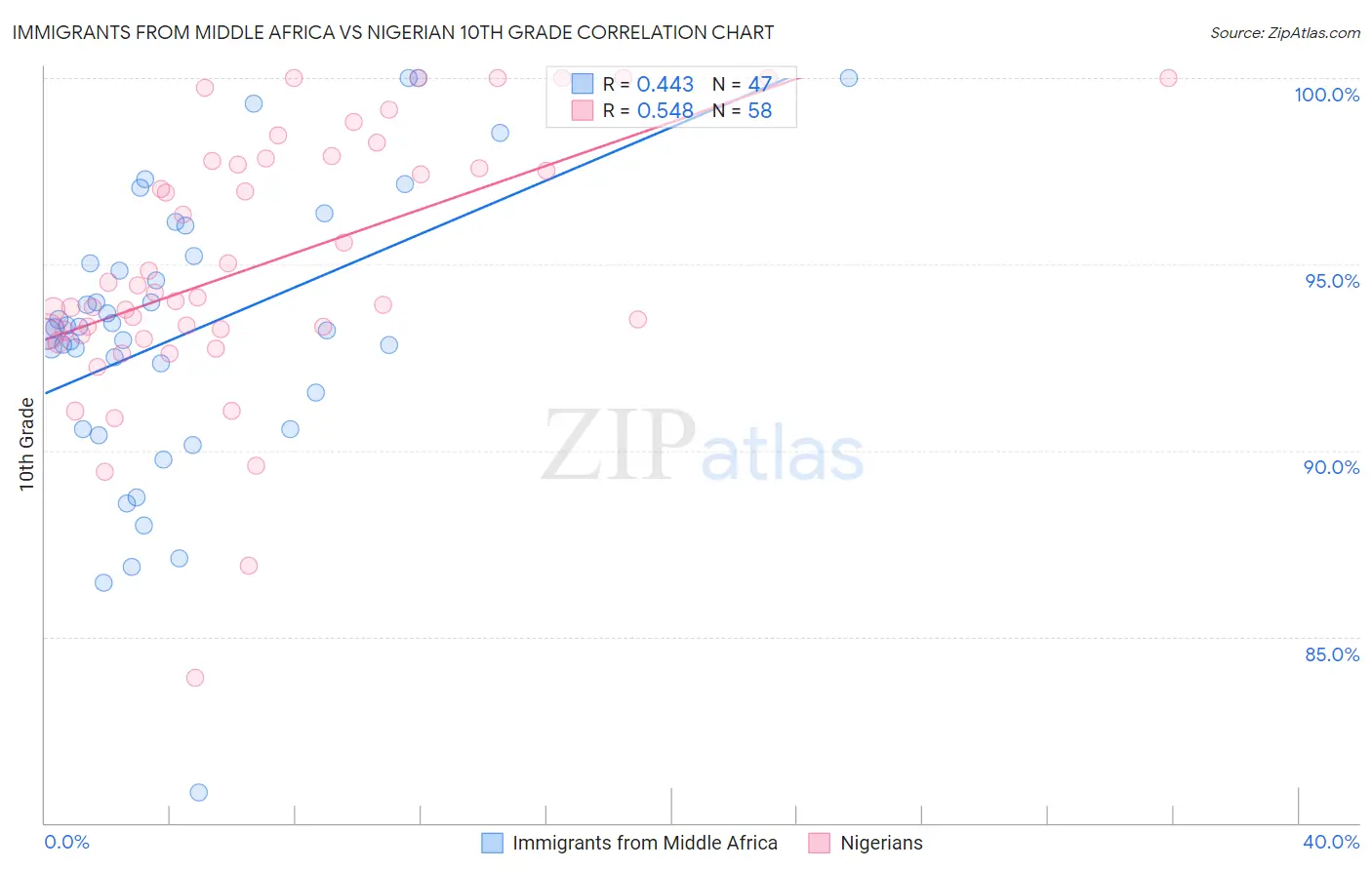 Immigrants from Middle Africa vs Nigerian 10th Grade