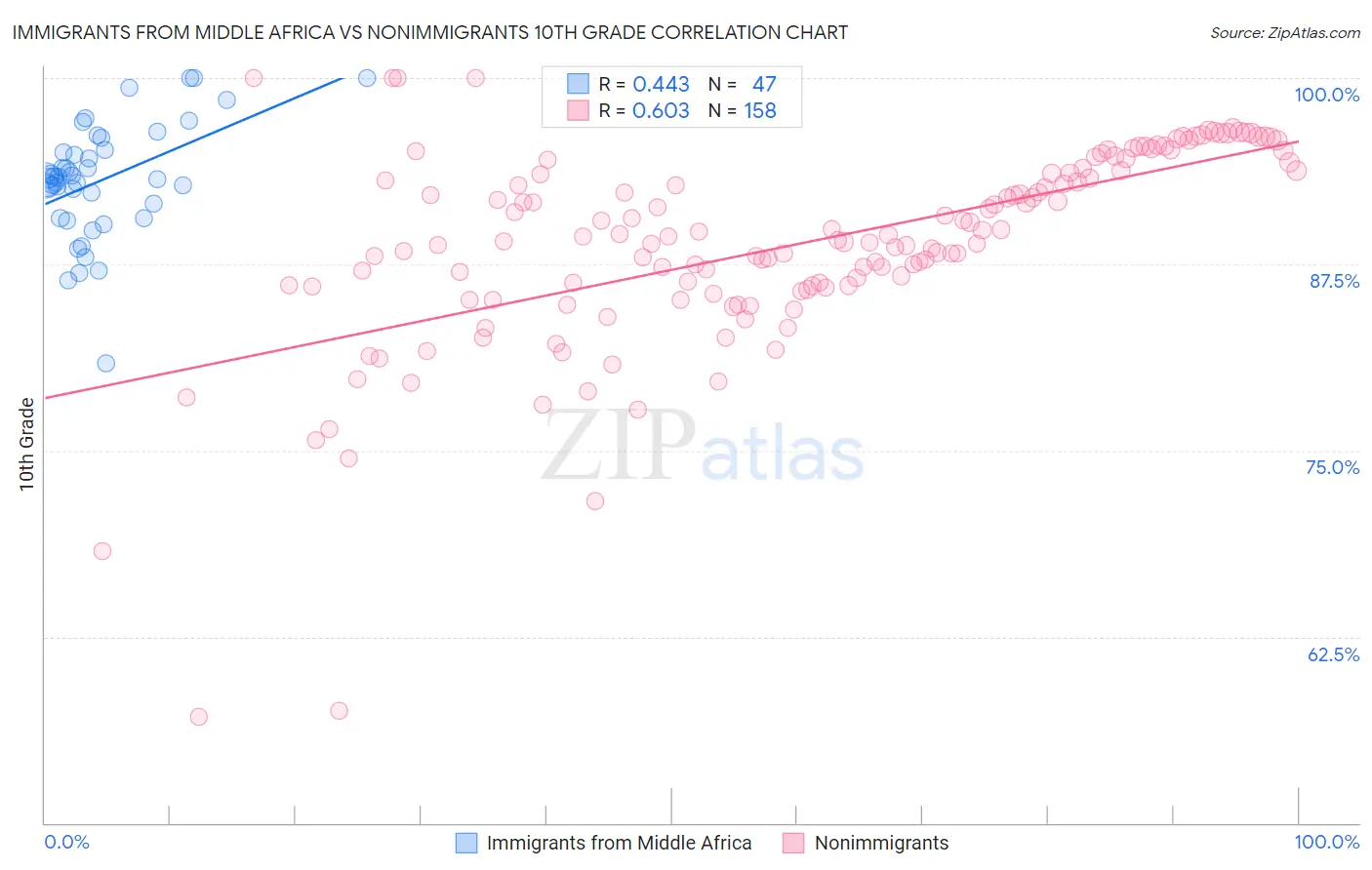 Immigrants from Middle Africa vs Nonimmigrants 10th Grade