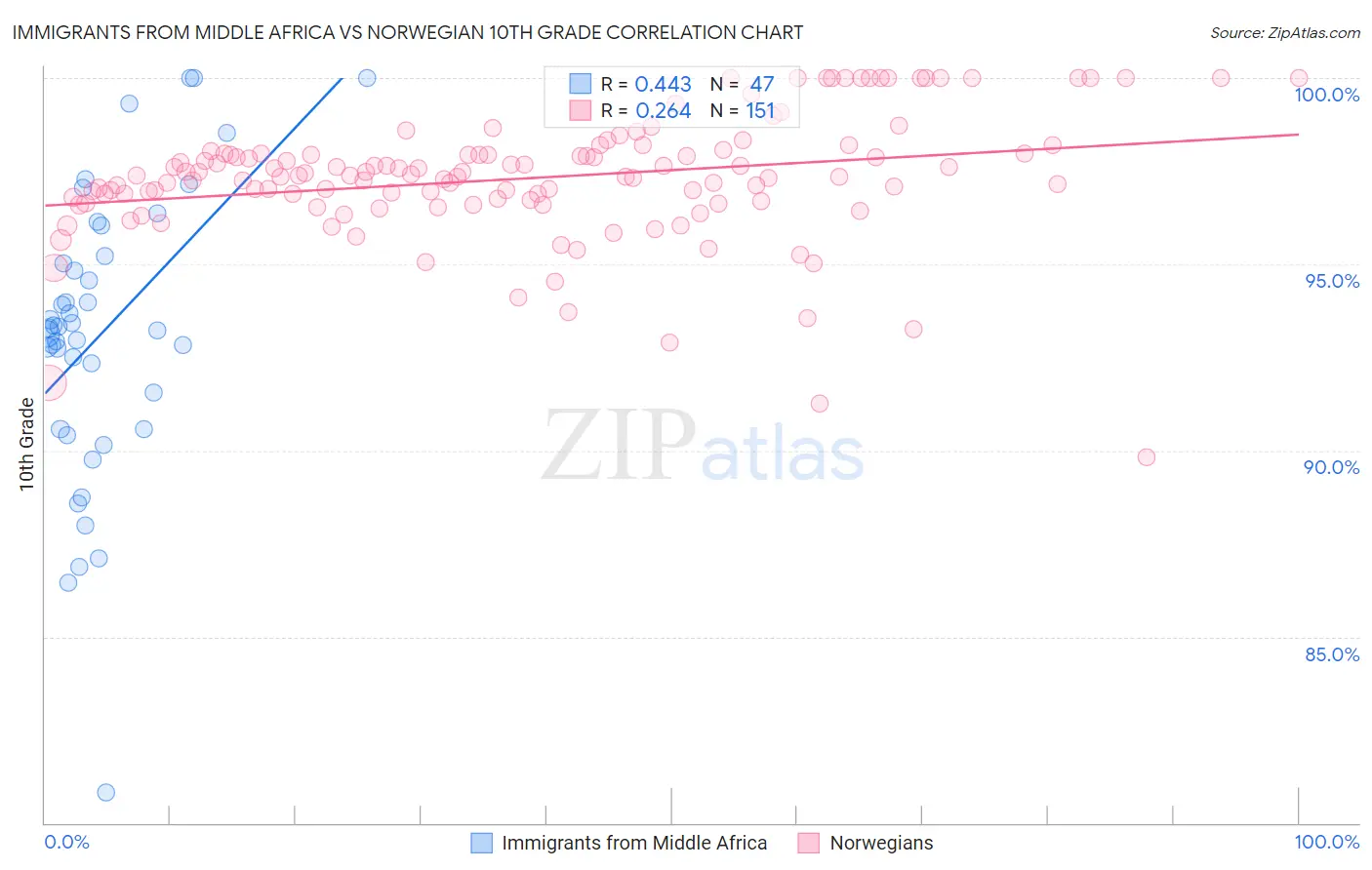 Immigrants from Middle Africa vs Norwegian 10th Grade