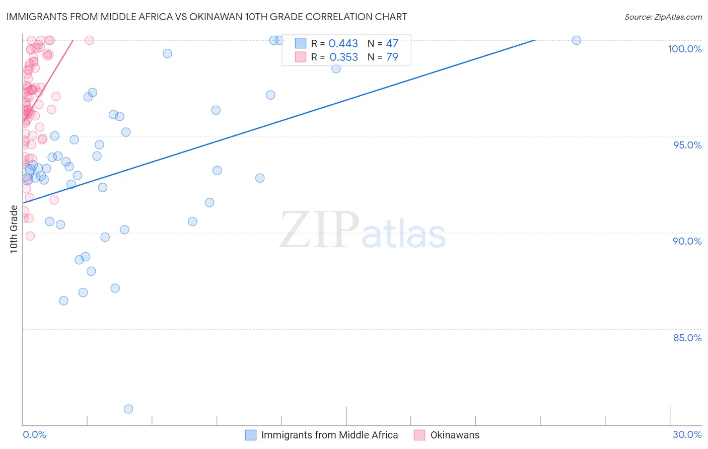 Immigrants from Middle Africa vs Okinawan 10th Grade