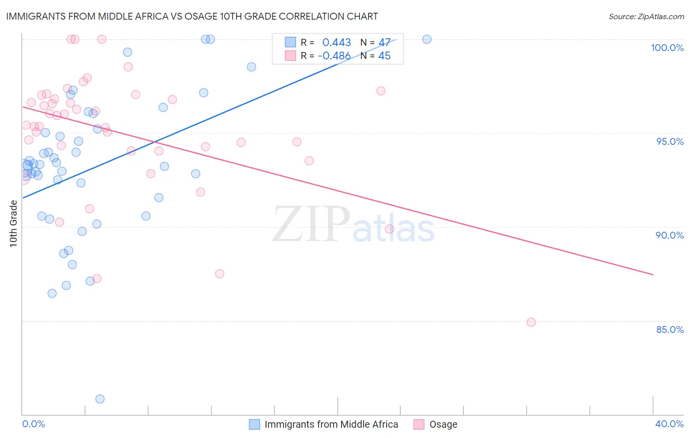 Immigrants from Middle Africa vs Osage 10th Grade
