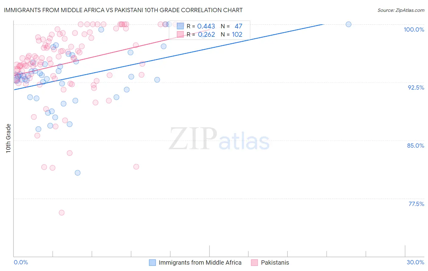 Immigrants from Middle Africa vs Pakistani 10th Grade