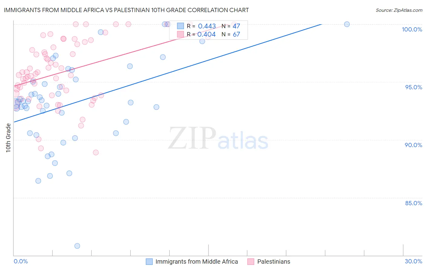 Immigrants from Middle Africa vs Palestinian 10th Grade