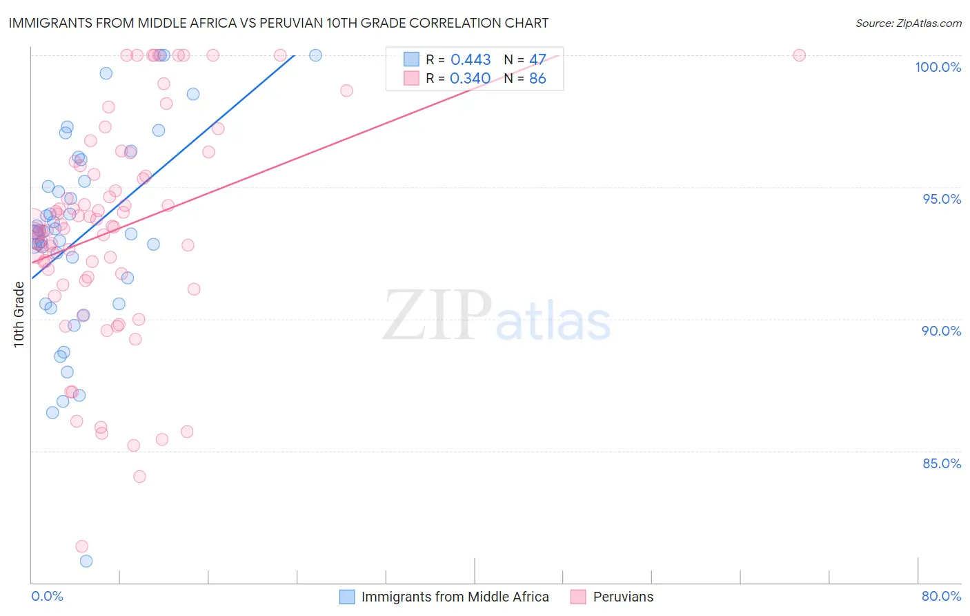 Immigrants from Middle Africa vs Peruvian 10th Grade