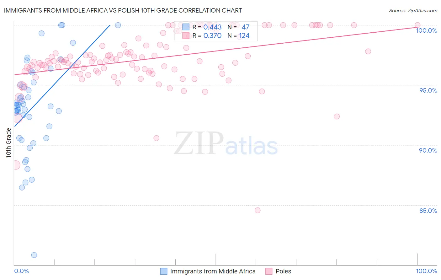 Immigrants from Middle Africa vs Polish 10th Grade