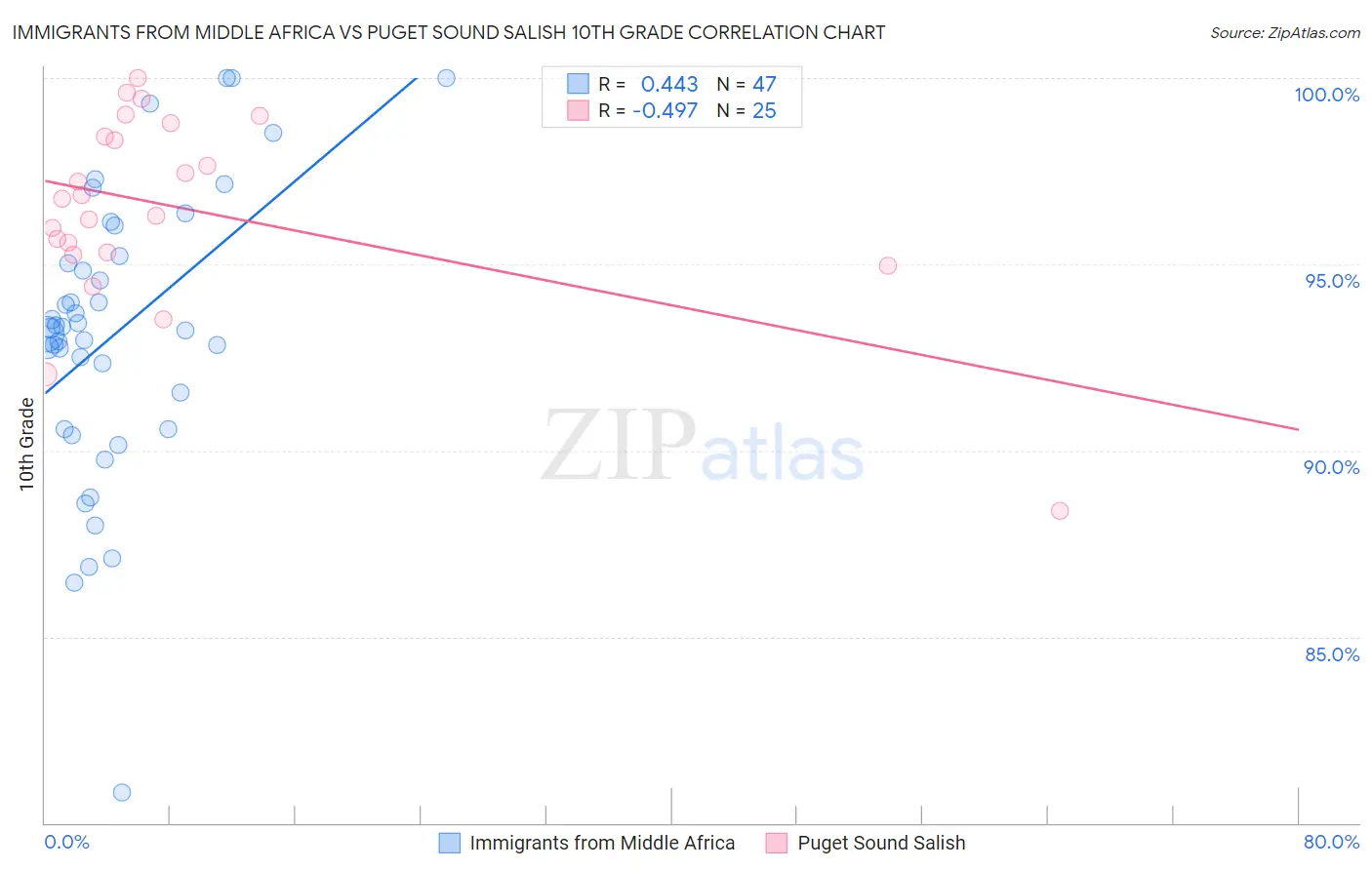 Immigrants from Middle Africa vs Puget Sound Salish 10th Grade