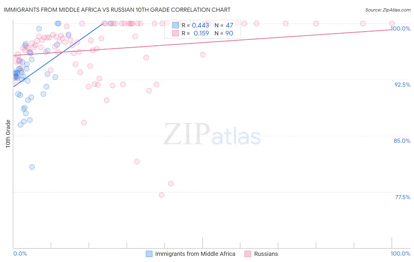 Immigrants from Middle Africa vs Russian 10th Grade