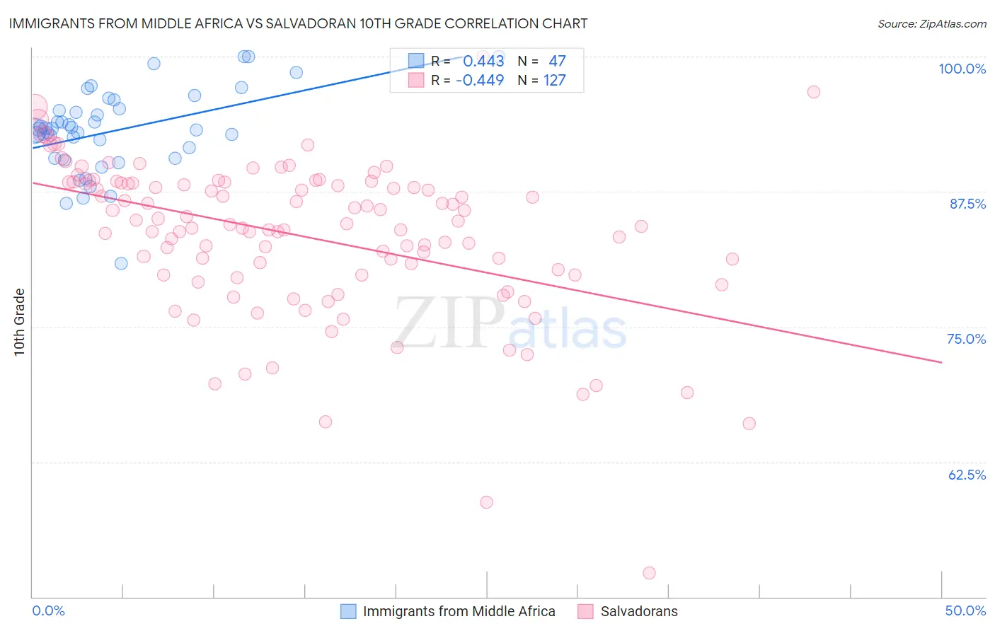 Immigrants from Middle Africa vs Salvadoran 10th Grade