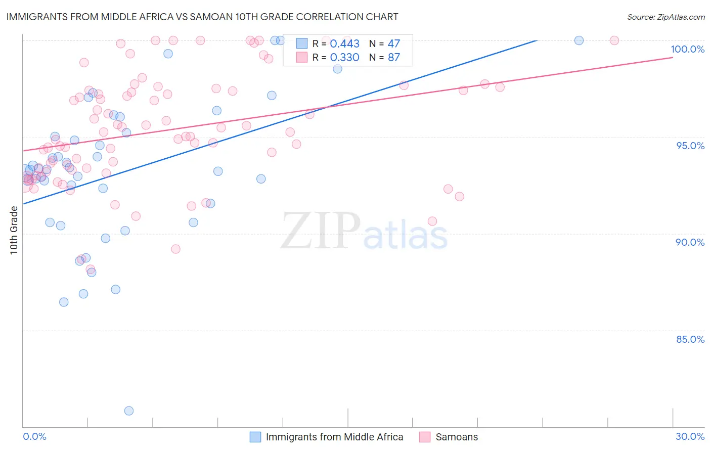 Immigrants from Middle Africa vs Samoan 10th Grade