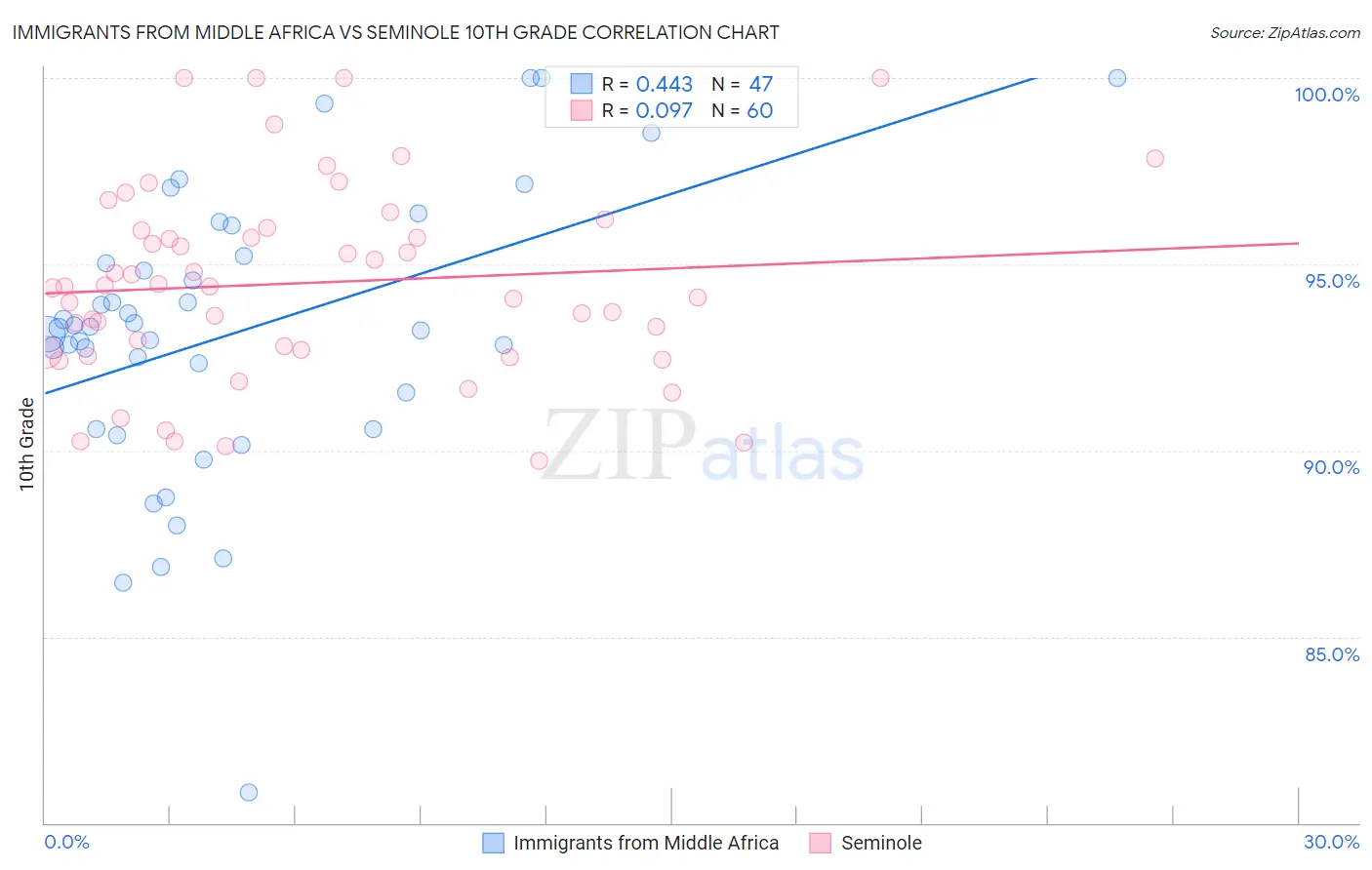 Immigrants from Middle Africa vs Seminole 10th Grade