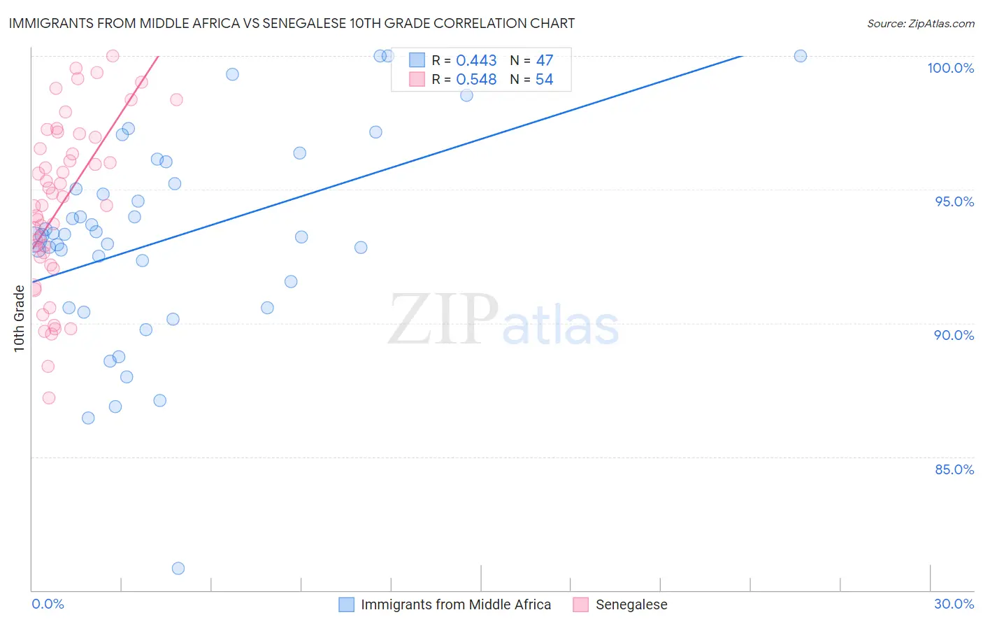 Immigrants from Middle Africa vs Senegalese 10th Grade