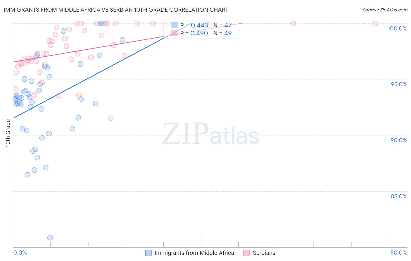 Immigrants from Middle Africa vs Serbian 10th Grade