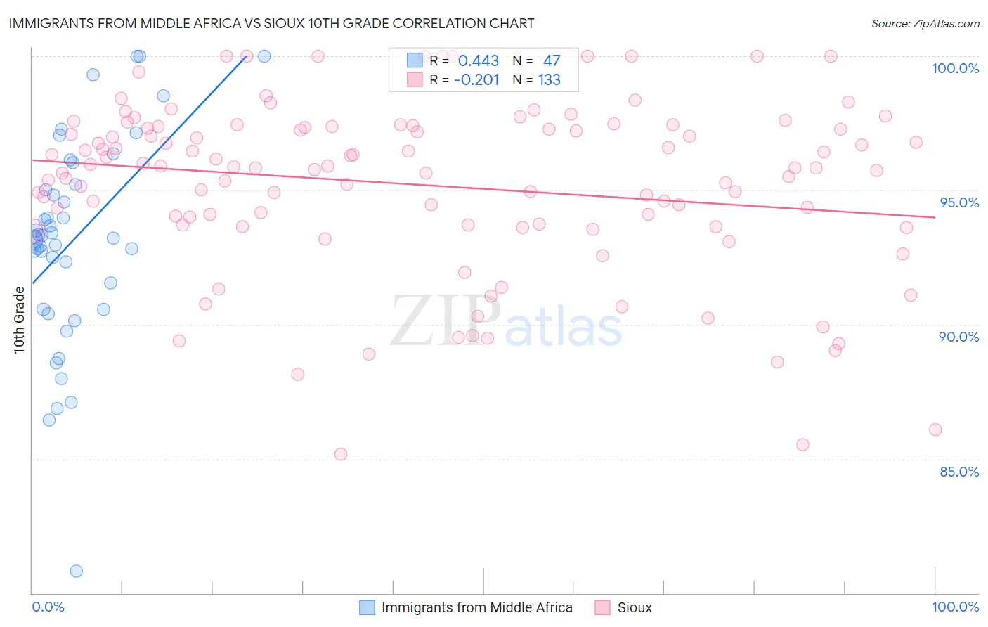 Immigrants from Middle Africa vs Sioux 10th Grade