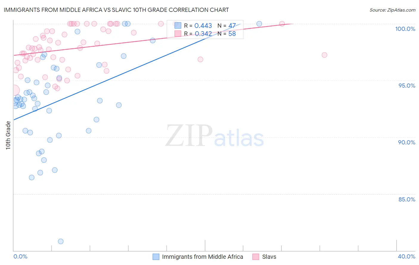 Immigrants from Middle Africa vs Slavic 10th Grade