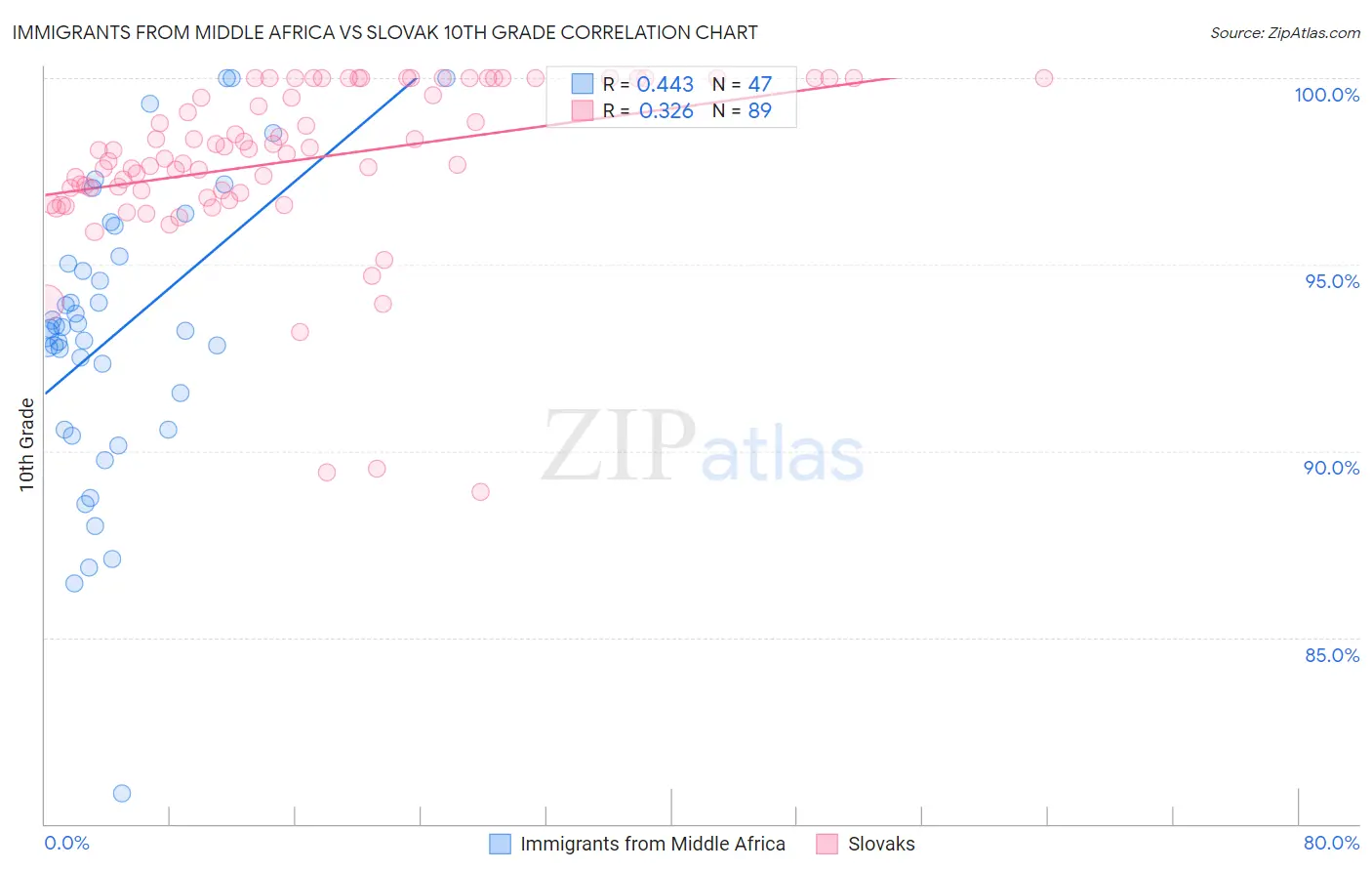 Immigrants from Middle Africa vs Slovak 10th Grade