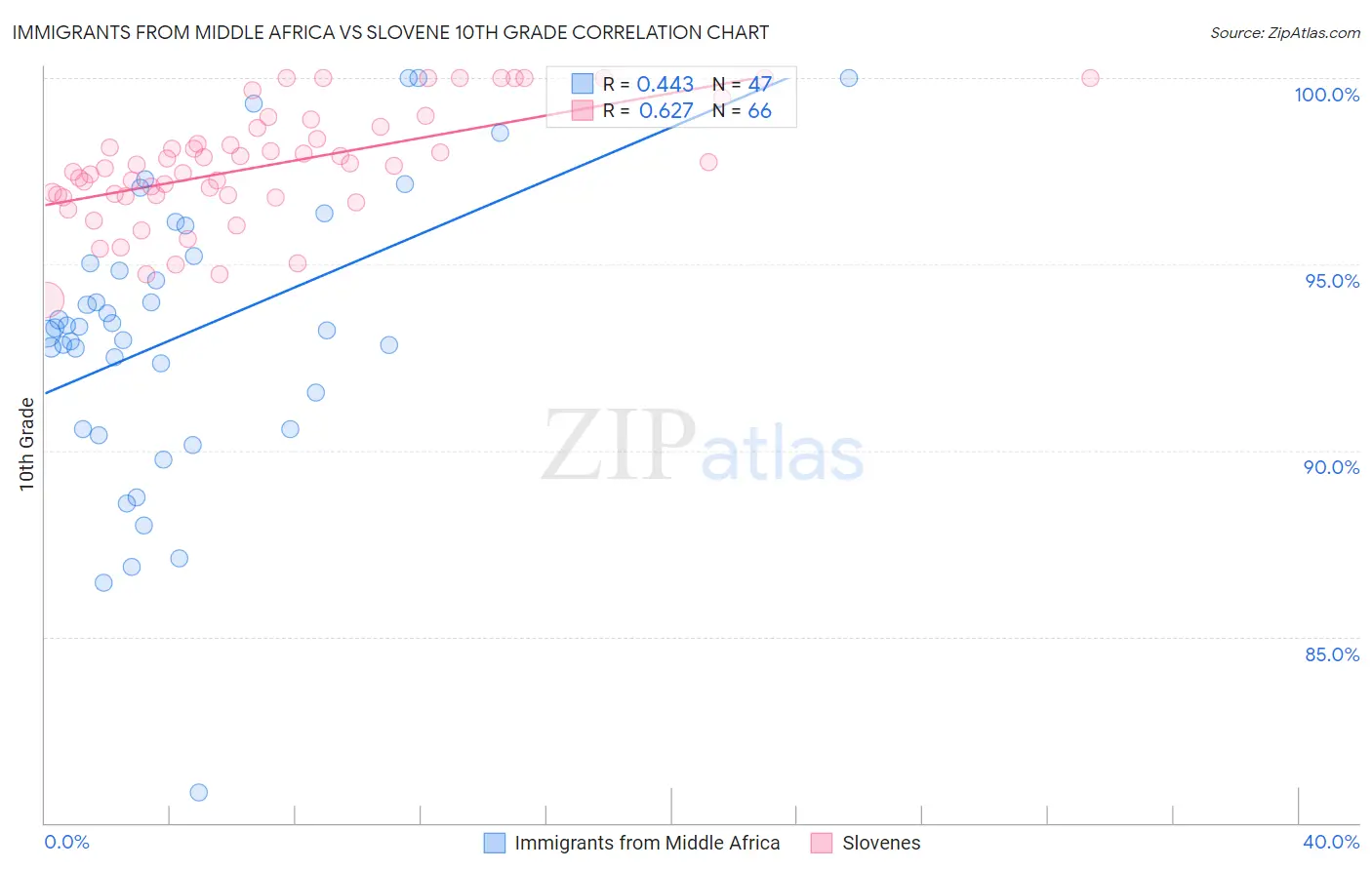 Immigrants from Middle Africa vs Slovene 10th Grade